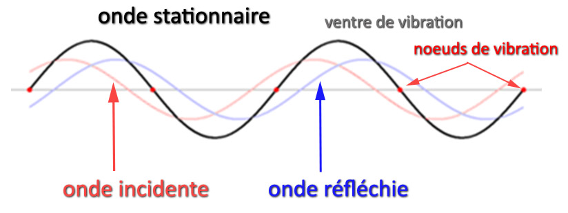 ondes stationnaire